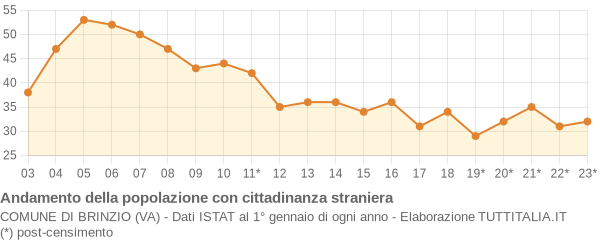 Andamento popolazione stranieri Comune di Brinzio (VA)