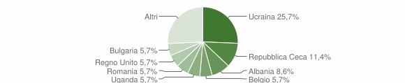Grafico cittadinanza stranieri - Brinzio 2012