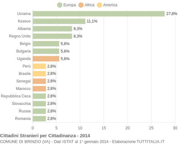 Grafico cittadinanza stranieri - Brinzio 2014