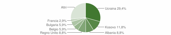 Grafico cittadinanza stranieri - Brinzio 2015