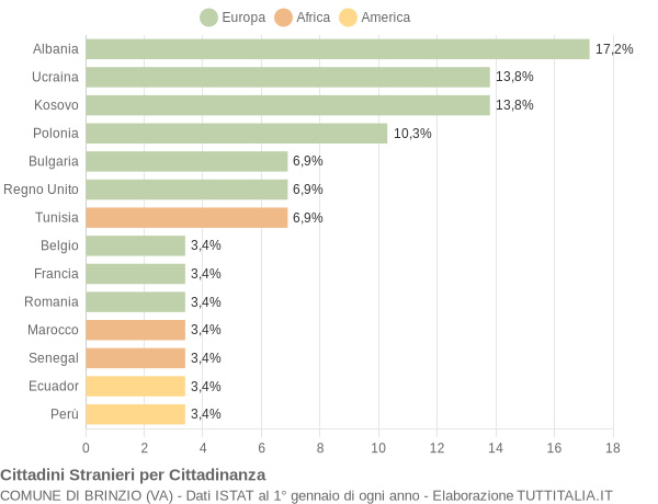 Grafico cittadinanza stranieri - Brinzio 2019