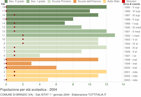 Grafico Popolazione in età scolastica - Brinzio 2004