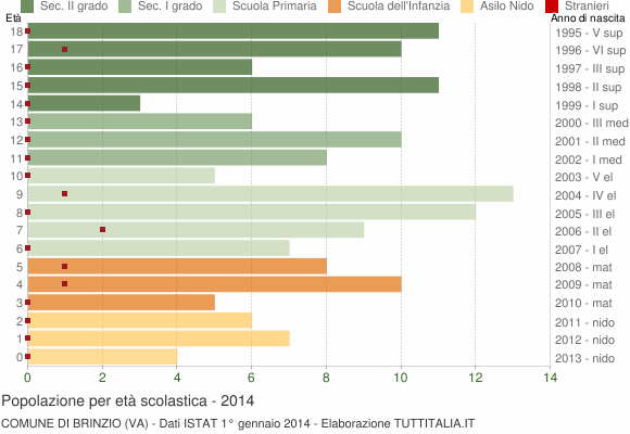 Grafico Popolazione in età scolastica - Brinzio 2014