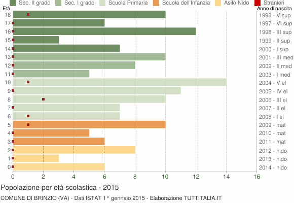 Grafico Popolazione in età scolastica - Brinzio 2015