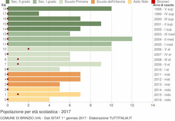 Grafico Popolazione in età scolastica - Brinzio 2017