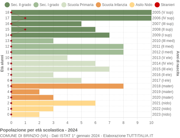 Grafico Popolazione in età scolastica - Brinzio 2024