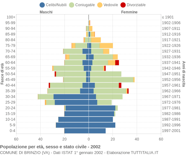 Grafico Popolazione per età, sesso e stato civile Comune di Brinzio (VA)