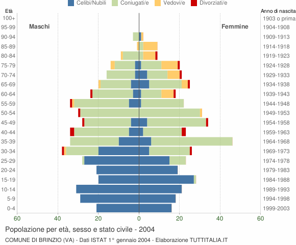 Grafico Popolazione per età, sesso e stato civile Comune di Brinzio (VA)