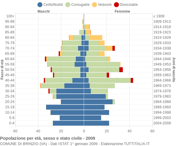 Grafico Popolazione per età, sesso e stato civile Comune di Brinzio (VA)