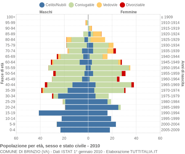 Grafico Popolazione per età, sesso e stato civile Comune di Brinzio (VA)