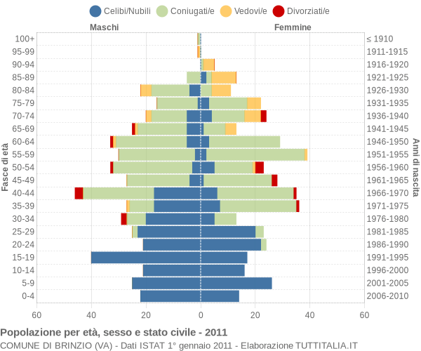 Grafico Popolazione per età, sesso e stato civile Comune di Brinzio (VA)