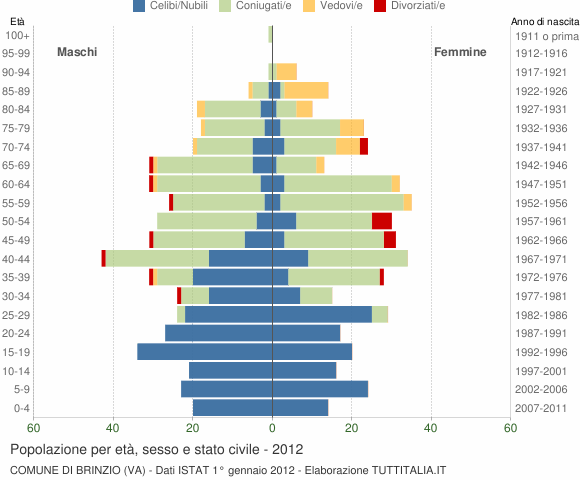 Grafico Popolazione per età, sesso e stato civile Comune di Brinzio (VA)