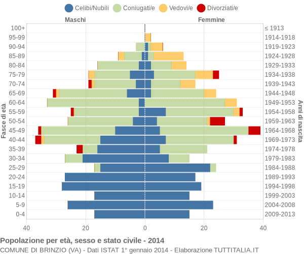 Grafico Popolazione per età, sesso e stato civile Comune di Brinzio (VA)