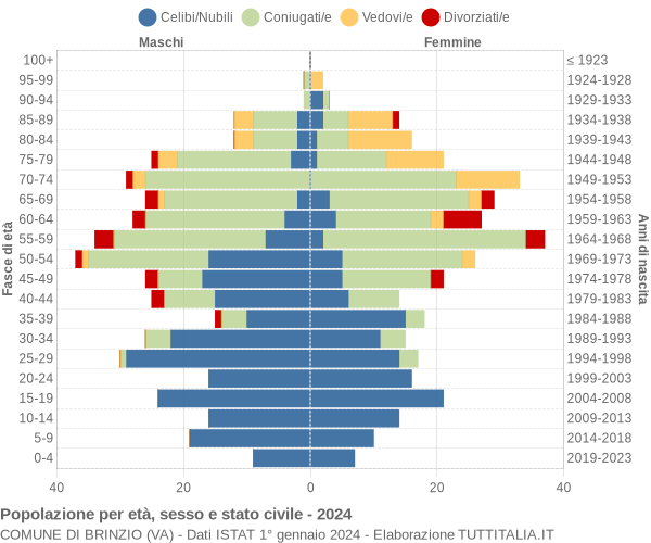 Grafico Popolazione per età, sesso e stato civile Comune di Brinzio (VA)