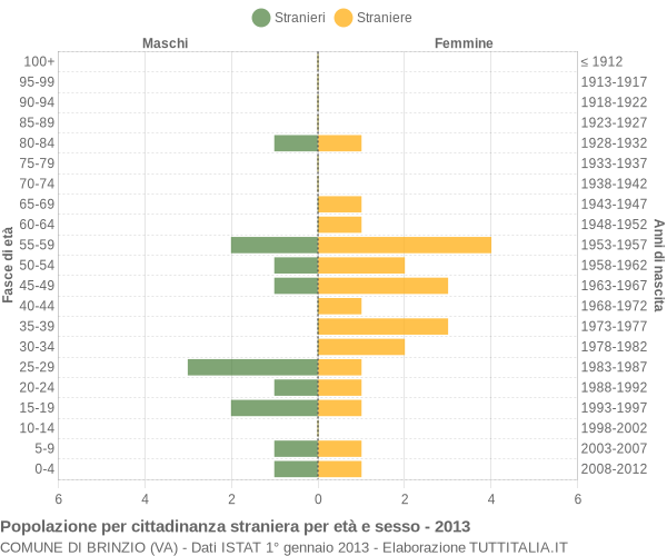 Grafico cittadini stranieri - Brinzio 2013