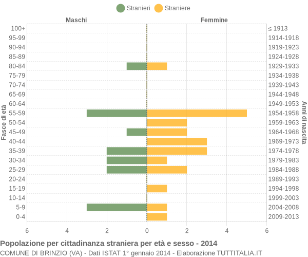 Grafico cittadini stranieri - Brinzio 2014