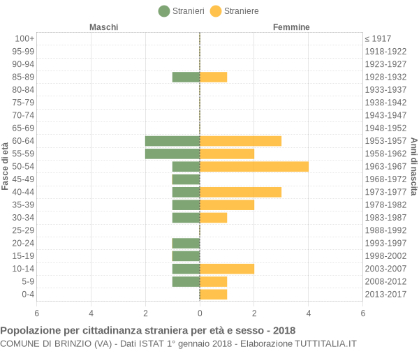 Grafico cittadini stranieri - Brinzio 2018