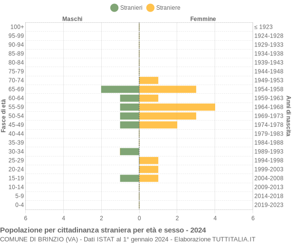 Grafico cittadini stranieri - Brinzio 2024