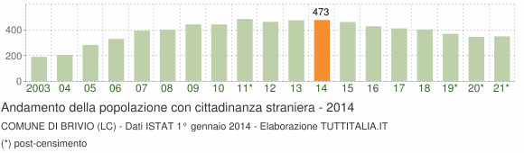 Grafico andamento popolazione stranieri Comune di Brivio (LC)