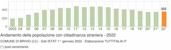 Grafico andamento popolazione stranieri Comune di Brivio (LC)