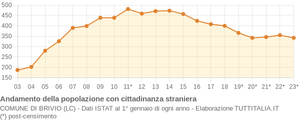 Andamento popolazione stranieri Comune di Brivio (LC)