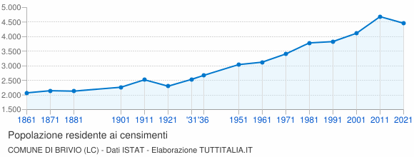 Grafico andamento storico popolazione Comune di Brivio (LC)