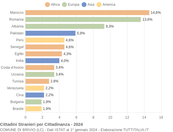 Grafico cittadinanza stranieri - Brivio 2024