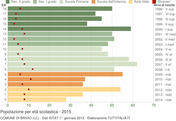 Grafico Popolazione in età scolastica - Brivio 2015