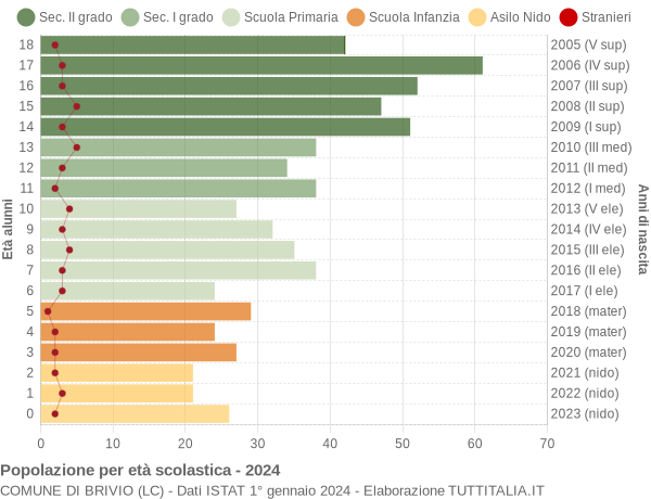 Grafico Popolazione in età scolastica - Brivio 2024