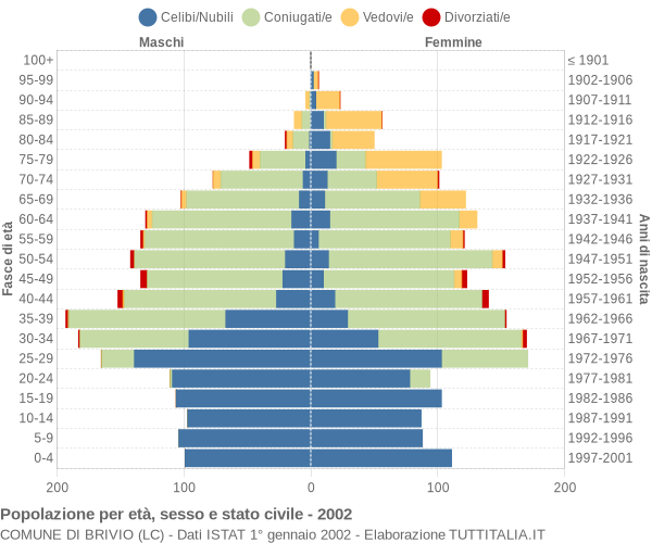 Grafico Popolazione per età, sesso e stato civile Comune di Brivio (LC)