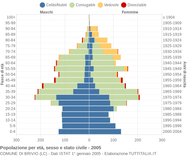 Grafico Popolazione per età, sesso e stato civile Comune di Brivio (LC)