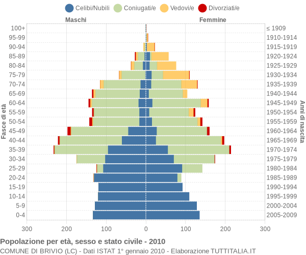 Grafico Popolazione per età, sesso e stato civile Comune di Brivio (LC)