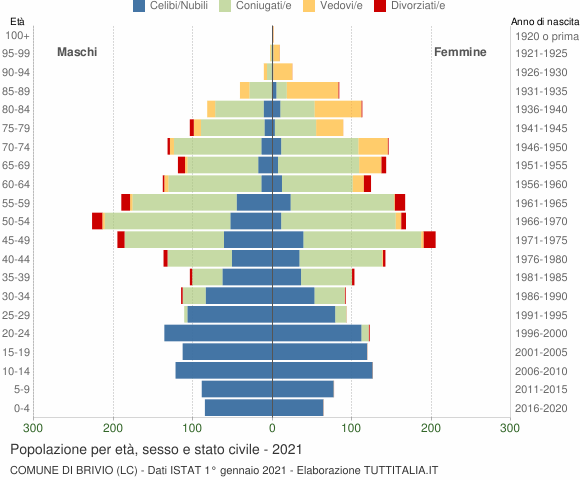 Grafico Popolazione per età, sesso e stato civile Comune di Brivio (LC)