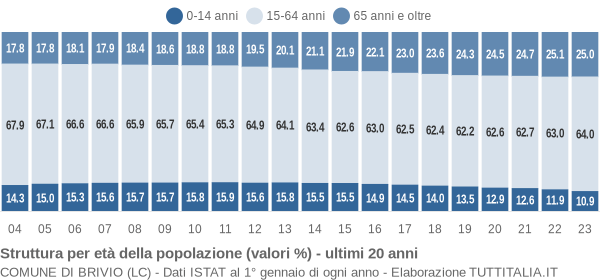 Grafico struttura della popolazione Comune di Brivio (LC)