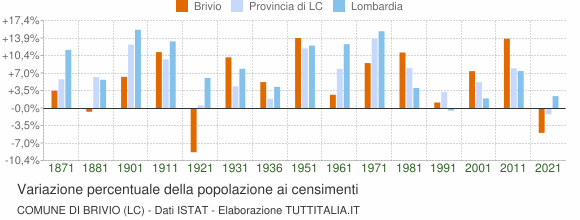 Grafico variazione percentuale della popolazione Comune di Brivio (LC)
