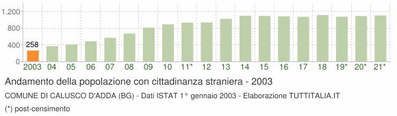 Grafico andamento popolazione stranieri Comune di Calusco d'Adda (BG)