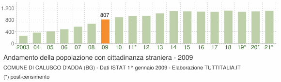Grafico andamento popolazione stranieri Comune di Calusco d'Adda (BG)