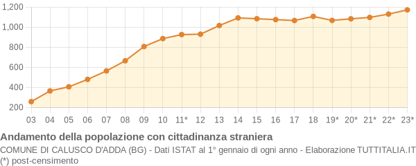 Andamento popolazione stranieri Comune di Calusco d'Adda (BG)