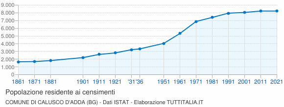 Grafico andamento storico popolazione Comune di Calusco d'Adda (BG)