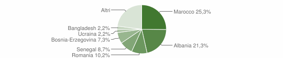 Grafico cittadinanza stranieri - Calusco d'Adda 2012