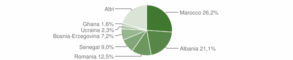 Grafico cittadinanza stranieri - Calusco d'Adda 2014