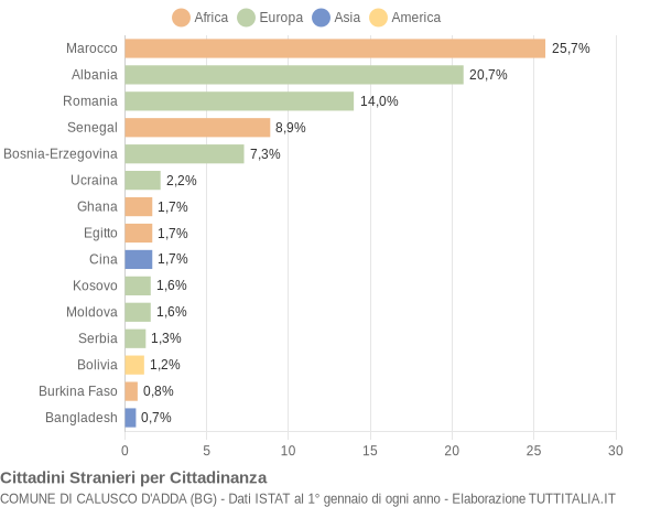 Grafico cittadinanza stranieri - Calusco d'Adda 2016