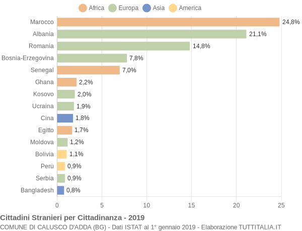 Grafico cittadinanza stranieri - Calusco d'Adda 2019