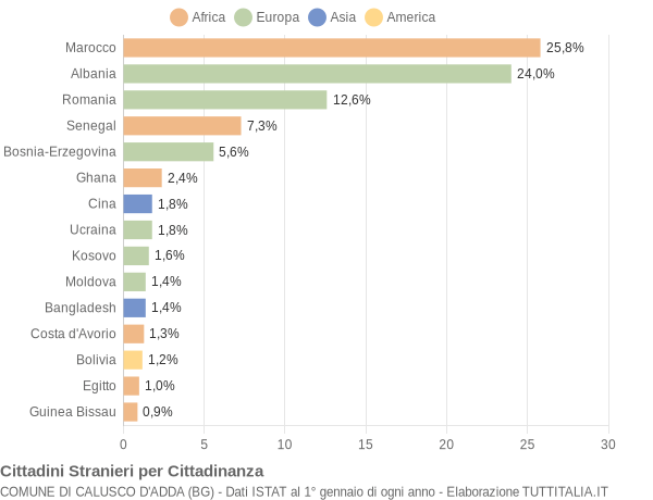 Grafico cittadinanza stranieri - Calusco d'Adda 2022