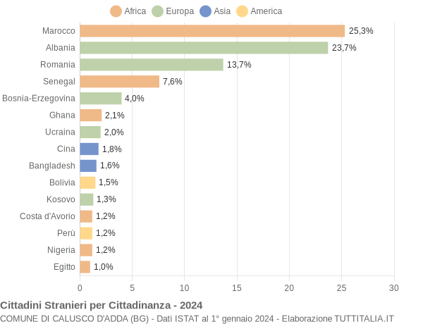 Grafico cittadinanza stranieri - Calusco d'Adda 2024