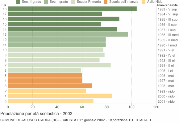 Grafico Popolazione in età scolastica - Calusco d'Adda 2002