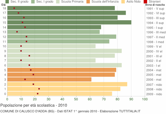 Grafico Popolazione in età scolastica - Calusco d'Adda 2010