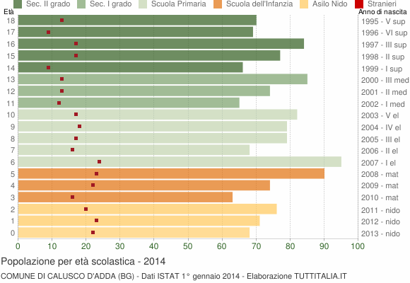 Grafico Popolazione in età scolastica - Calusco d'Adda 2014