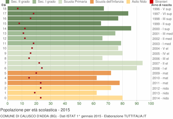 Grafico Popolazione in età scolastica - Calusco d'Adda 2015
