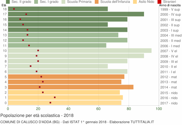 Grafico Popolazione in età scolastica - Calusco d'Adda 2018